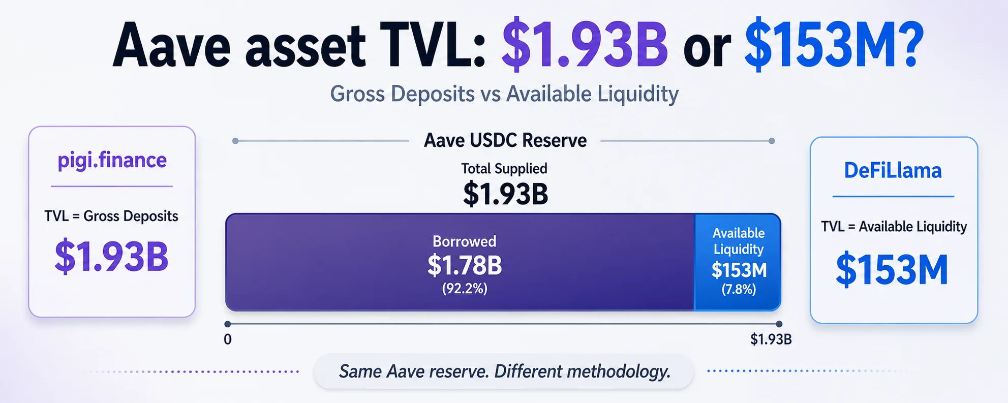 Aave TVL: gross deposits vs available liquidity